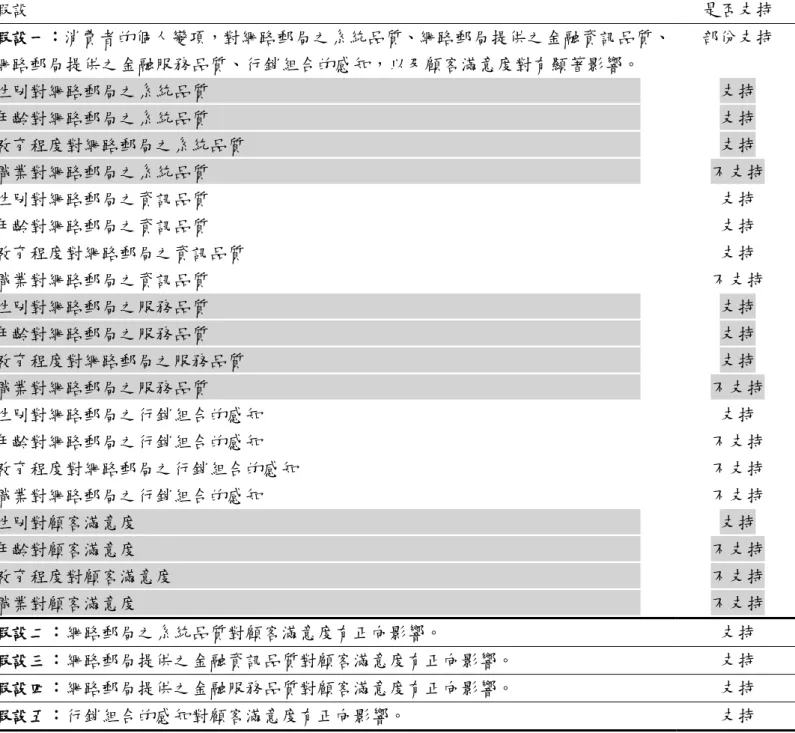 表 5-1-1  研究假設與驗證結果  假設  是否支持 假設一：消費者的個人變項，對網路郵局之系統品質、網路郵局提供之金融資訊品質、 網路郵局提供之金融服務品質、行銷組合的感知，以及顧客滿意度對有顯著影響。  性別對網路郵局之系統品質                                                                                                  年齡對網路郵局之系統品質                            