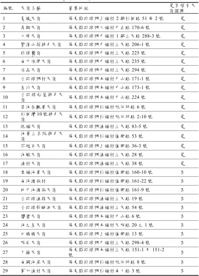 表 2-3  小琉球民宿業者摘要一覽表 編號 民宿名稱 營業地址 是 否 領 有 民 宿證照  1  夏堤民宿 屏東縣琉球鄉上福村 2 鄰杉板路 51 巷 2 號  是 2  馬鞍民宿 屏東縣琉球鄉大福村中正路 170-6 號  是 3  大峰民宿 屏東縣琉球鄉中福村 1 鄰三民路 288-3 號  是 4  賢濱山莊特色民宿  屏東縣琉球鄉中福村三民路 206-1 號  是 5  琉球馨宿 屏東縣琉球鄉中福村三民路 225 號  是 6  南方休閒民宿  屏東縣琉球鄉中福村三民路 235 號  是 7  