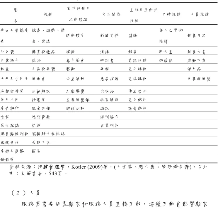 表 2-5  常見的溝通平台摘要表 廣 告  促銷 事件行銷及 活動體驗 公共關係 直效及互動式行銷 口碑推銷 人員推銷  平面及廣播廣 告  競賽、遊戲、獎金、樂透  運動體育  新聞資料 型錄 個人之間的接觸 銷售介紹 外包裝  獎賞與禮品  娛樂  演講 郵寄 聊天室 銷售大會 包裝插卡  樣品  嘉年華會  研討會 電話行銷 部落格 獎勵方案 動畫  市集與展覽  藝術  年報 電子購物 試用品  手冊及小冊子  展示會  公益活動  慈善捐贈 電視購物 市集與展覽  海報與傳單  示範解說  工廠