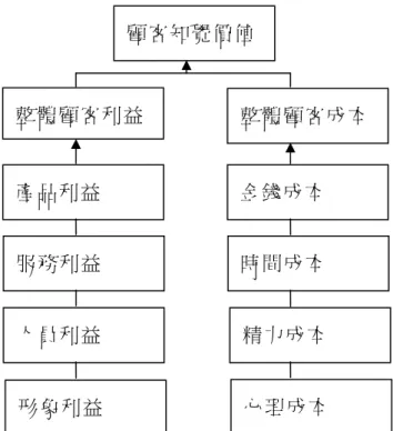圖 2-2  顧客知覺價值的決定因素  資料來源：資料來源：行銷管理學，Kotler (2009)著，(方世榮、駱少康、陳冠樺 合譯 )，台北市：東華書局，158頁。  因此本研究依研究需要將消費者知覺價值操作型定意為遊客接受 民宿業者的服務內容感受到的知覺利益與遊客接受民宿業者的服務 內容所付出的知覺成本二個構面。  三、知覺價值之相關研究