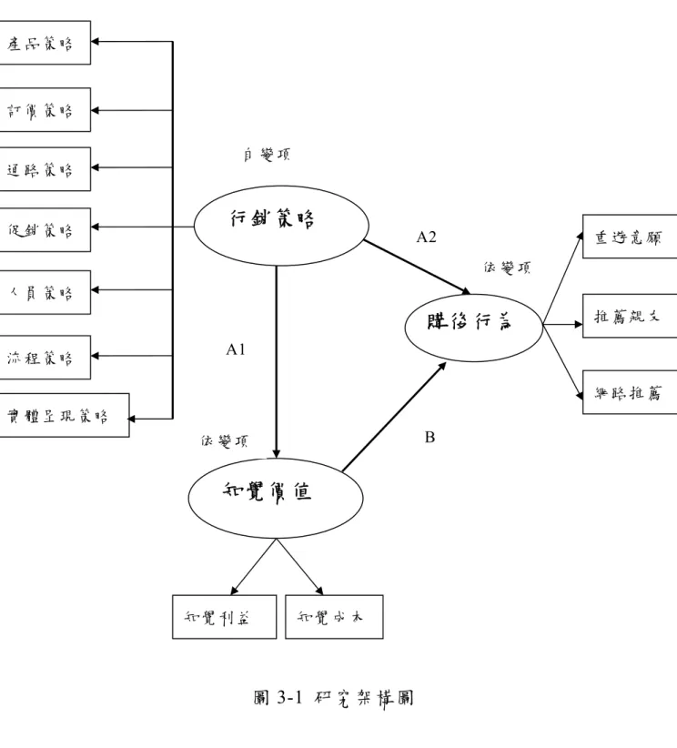 圖 3-1  研究架構圖 訂價策略 產品策略 促銷策略 通路策略 流程策略 人員策略 實體呈現策略 行銷策略  購後行為 知覺價值  推薦親友 網路推薦 知覺利益 知覺成本 重遊意願 依變項 依變項 自變項A1 A2 B 