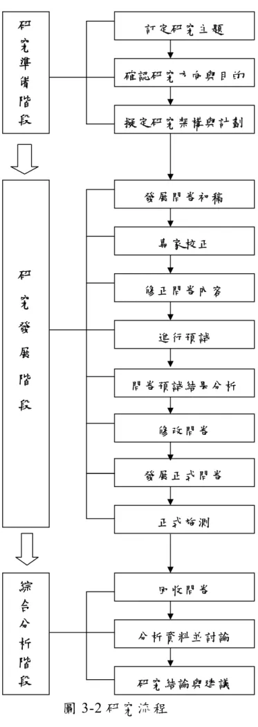 圖 3-2 研究流程 研 究 準 備 階 段 研 究 發 展 階 段 綜 合 分 析 階 段  訂定研究主題  確認研究方向與目的 擬定研究架構與計劃 發展問卷初稿 專家校正 修正問卷內容 進行預試 問卷預試結果分析 發展正式問卷 正式施測 回收問卷 分析資料並討論 研究結論與建議 修改問卷 