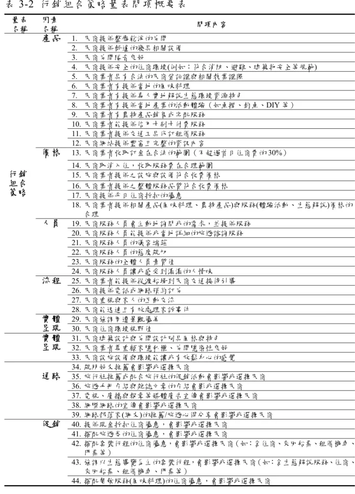 表 3-2  行銷組合策略量表問項概要表  量表 名稱 因素名稱 問項內容  行銷 組合 策略 產品 1.  民宿提供整齊乾淨的房間  2.  民宿提供舒適的寢具相關設備 3