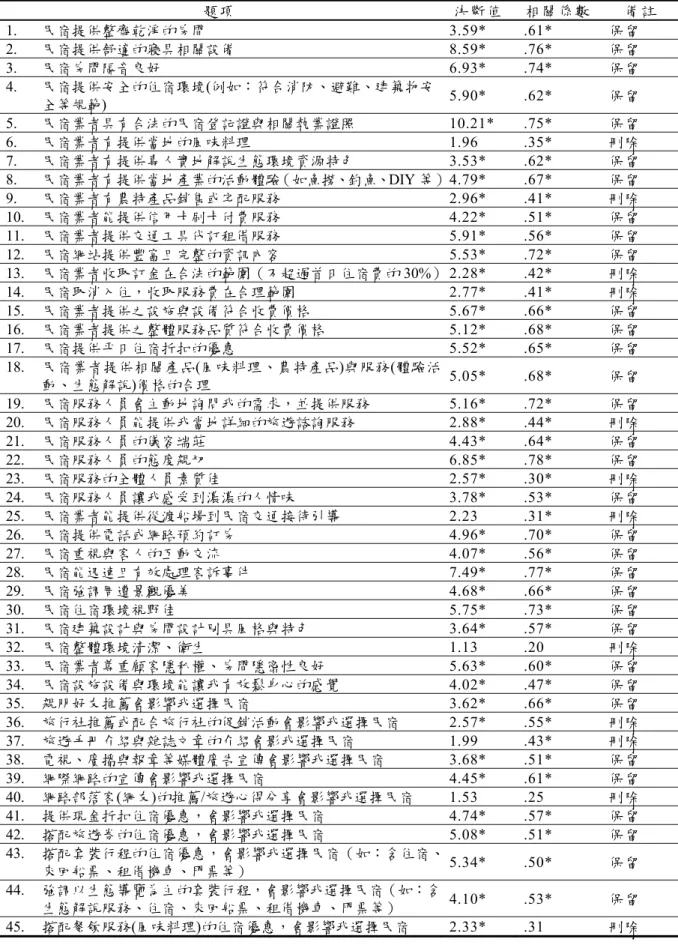 表 3-6  行銷組合策略量表預試的項目分析摘要表  題項 決斷值 相關係數 備註 1.  民宿提供整齊乾淨的房間 3.59*  .61* 保留 2.  民宿提供舒適的寢具相關設備 8.59*  .76* 保留 3