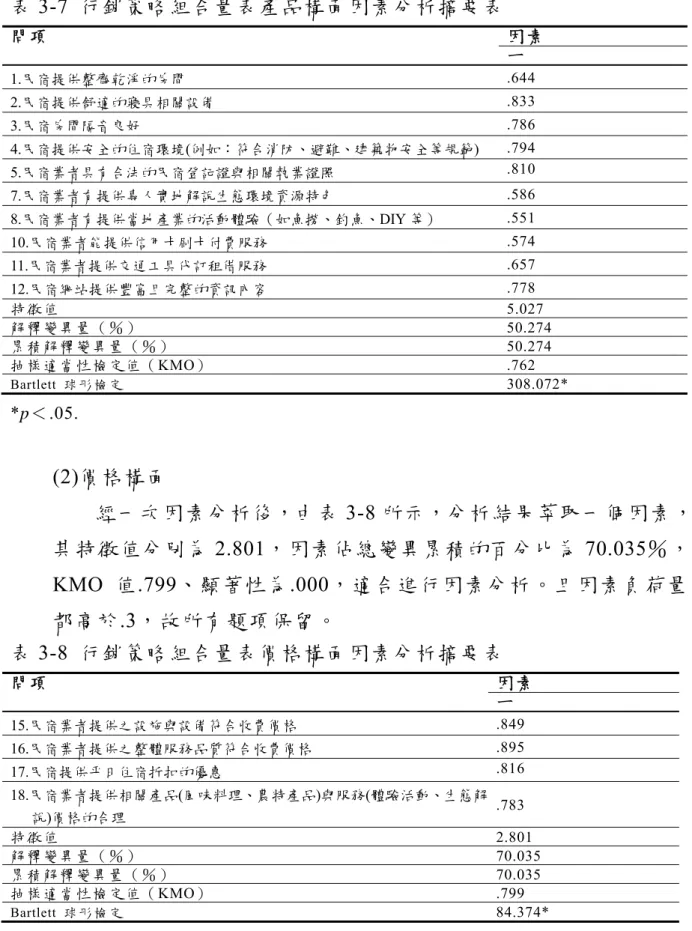 表 3-7  行銷策略組合量表產品構面因素分析摘要表  問項 因素  ㄧ 1.民宿提供整齊乾淨的房間  .644  2.民宿提供舒適的寢具相關設備  .833  3.民宿房間隔音良好  .786  4.民宿提供安全的住宿環境(例如：符合消防、避難、建築物安全等規範)  .794  5.民宿業者具有合法的民宿登記證與相關執業證照  .810  7.民宿業者有提供專人實地解說生態環境資源特色  .586  8.民宿業者有提供當地產業的活動體驗（如魚撈、釣魚、DIY 等）  .551  10.民宿業者能提供信用卡