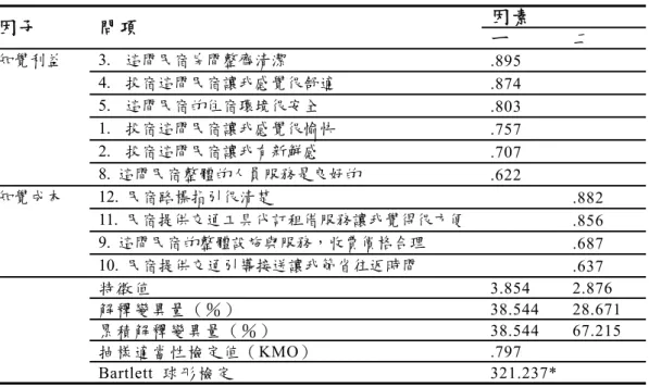 表 3-16  知覺價值量表預試的因素分析摘要表  因子 問項  因素 ㄧ 二  知覺利益 3.  這間民宿房間整齊清潔  .895   4.  投宿這間民宿讓我感覺很舒適  .874   5