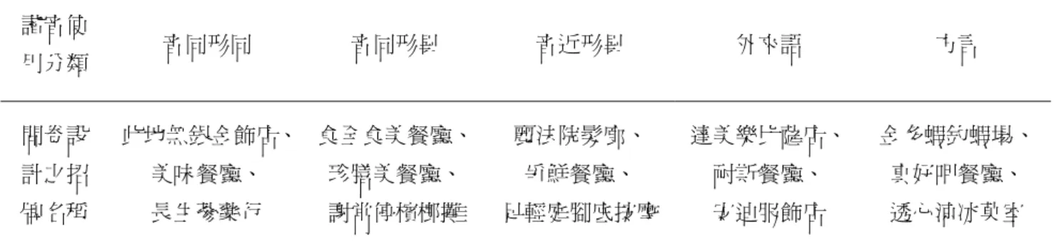 表 1-1  問卷設計之招牌名稱與諧音使用分類示意  諧音使 用分類  音同形同  音同形異  音近形異  外來語  方言  問卷設 計之招 牌名稱  此地無銀金飾店、 美味餐廳、 長生蔘藥行  食全食美餐廳、珍膳美餐廳、 謝常停檳榔攤  麗法院髮廊、 爭鮮餐廳、  足輕庭腳底按摩 達美樂比薩店、 耐斯餐廳、 安迪服飾店  金多蝦釣蝦場、真好呷餐廳、 透心涼冰菓室  三、  消費行為  消費行為直接涉及取得、消費及處置產品與服務的所有活動，包括這些活動所引 發的決策過程。  本研究所探討之消費行為，乃根據廣