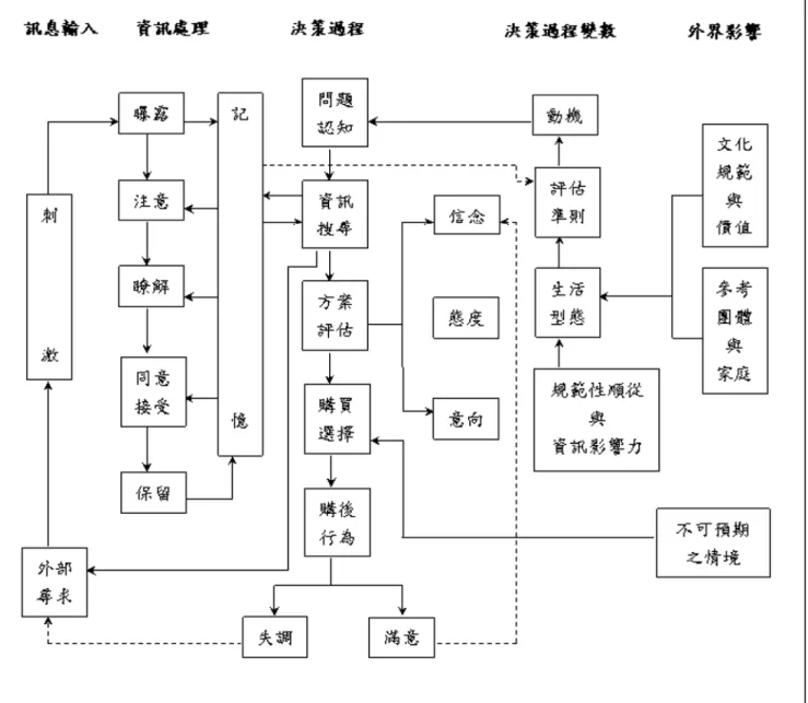圖 2-4 EKB 模式 