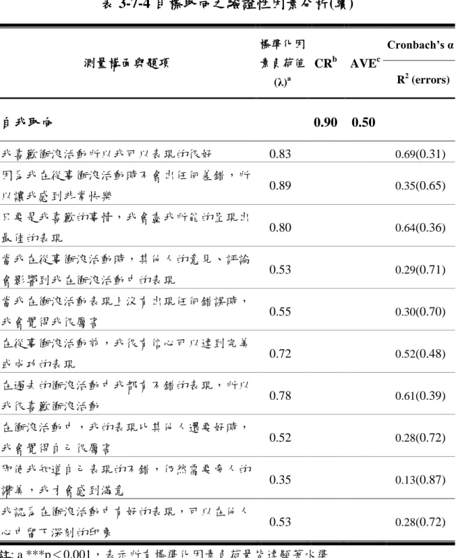 表 3-7-4 目標取向之驗證性因素分析(續) 