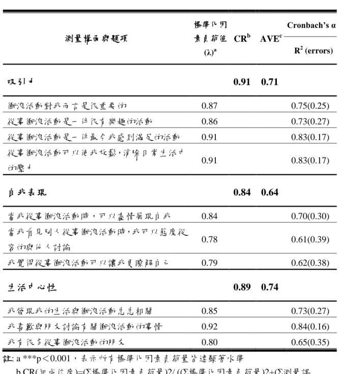 表 3-7-5  遊憩涉入之驗證性因素分析 