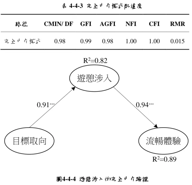 表 4-4-3  完全中介模式配適度 
