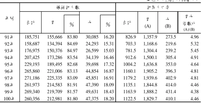表 2-1 歷年全般刑案嫌疑犯概況(2002~2011 年)  資料來源：內政部警政署刑事警察局 說     明：  1.全般刑案係指全部刑事案件總數(含不詳)。  2.犯罪人口率：每 10 萬人口嫌疑犯人數。  2011 年全般刑案查獲嫌疑犯 26 萬 356 人，較 2002 年 18 萬 5,751 人增加 40.16％(犯罪人口率增加 295.6 人)。其中男性嫌疑犯 21 萬 2,981 人，占總嫌 疑犯人數 81.80％；男性犯罪人口率(每 10 萬男性人口嫌疑犯人數)1,829.7 人， 約為