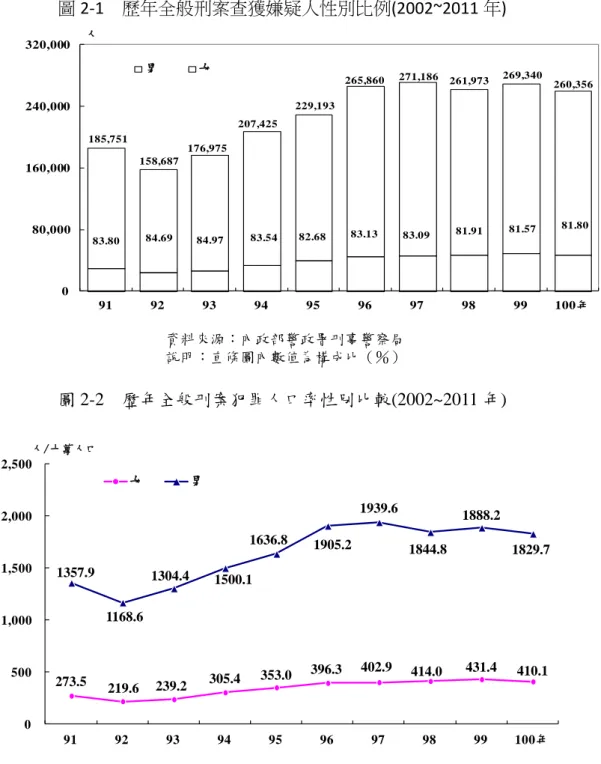 圖 2-1  歷年全般刑案查獲嫌疑人性別比例(2002~2011 年)  資料來源：內政部警政署刑事警察局 說明：直條圖內數值為構成比（％） 圖 2-2  歷年全般刑案犯罪人口率性別比較(2002~2011 年)    資料來源：內政部警政署刑事警察局 (二)、100 年嫌疑人涉案類型，主要為「公共危險」(占 22.55％)、 「毒品」 (占 18.77％)、 「竊盜」(占 13.93％)。不同性別嫌疑人涉案類型略有差異。  觀察 100 年嫌疑人涉案類型，以「公共危險」5 萬 8,710 人占 22.55