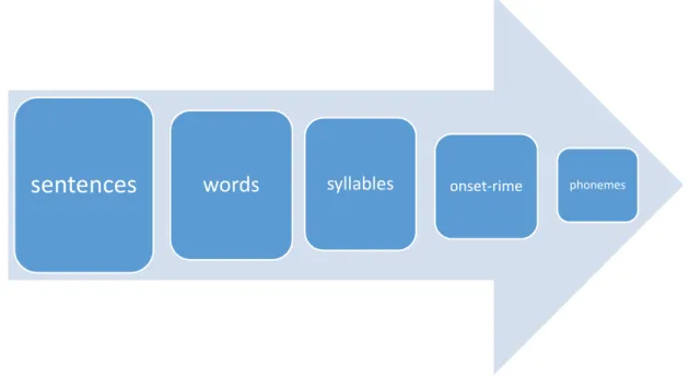 Figure 1  A continuum of phonological units (Chard &amp; Dickson, 1999)         