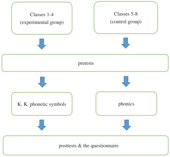 Figure 3 The design of this study Classes 1-4  (experimental group) 
