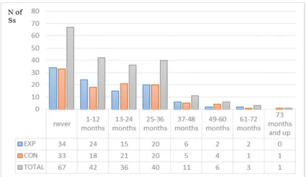 Figure 5 A detailed description of the participants’ previous English learning  experience  