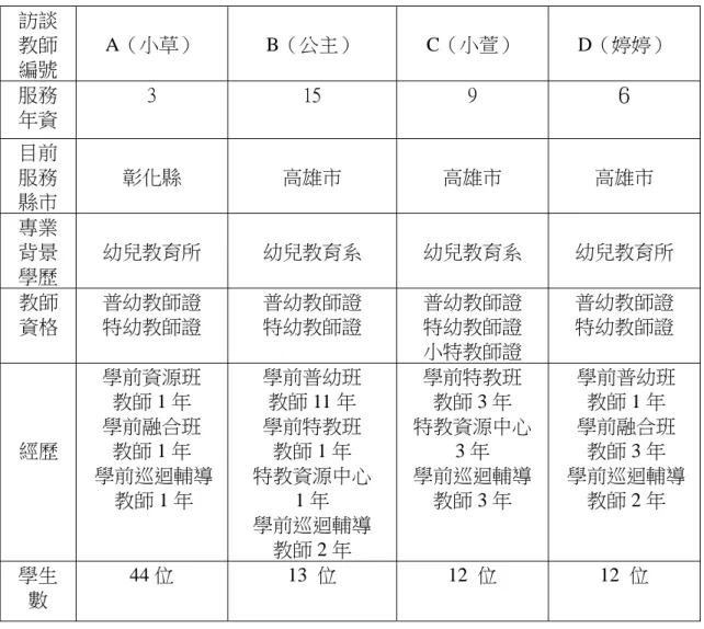 表 3-1  接受訪談之學前特教巡迴輔導教師相關資料表  訪談 教師  編號  A（小草）  B（公主）  C（小萱）  D（婷婷）  服務 年資  3  15  9  ６  目前 服務 縣市  彰化縣  高雄市  高雄市  高雄市  專業 背景  學歷  幼兒教育所  幼兒教育系  幼兒教育系  幼兒教育所  教師 資格  普幼教師證 特幼教師證  普幼教師證 特幼教師證  普幼教師證 特幼教師證  小特教師證  普幼教師證 特幼教師證  經歷  學前資源班 教師 1 年 學前融合班 教師 1 年  學前