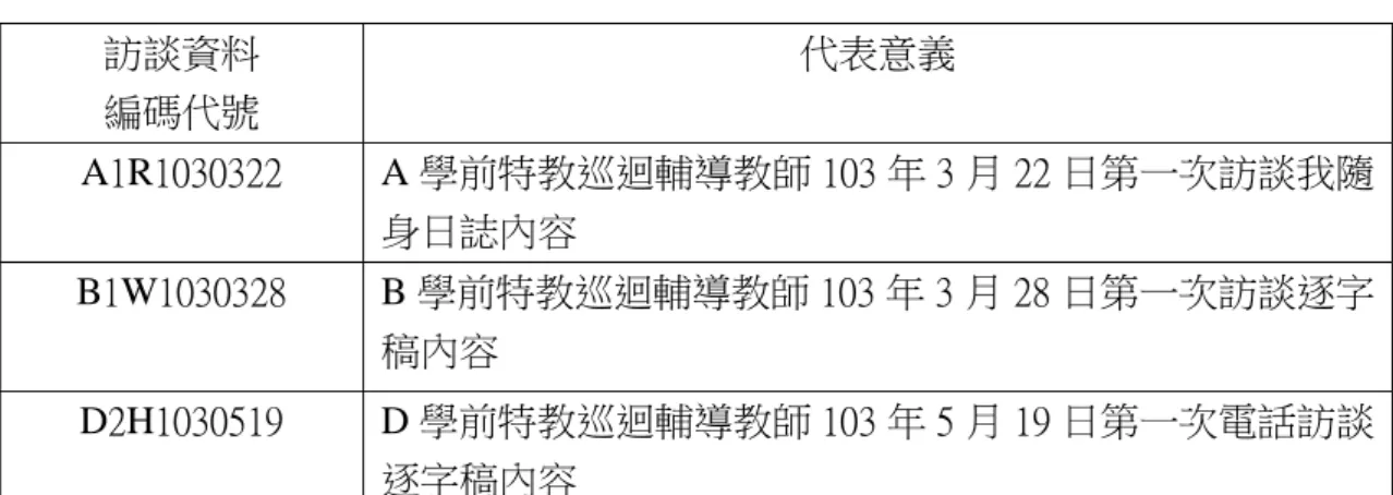 表  3-3  訪談資料編碼代號範例  訪談資料  編碼代號  代表意義  A1R1030322  A 學前特教巡迴輔導教師 103 年 3 月 22 日第一次訪談我隨 身日誌內容  B1W1030328  B 學前特教巡迴輔導教師 103 年 3 月 28 日第一次訪談逐字 稿內容  D2H1030519  D 學前特教巡迴輔導教師 103 年 5 月 19 日第一次電話訪談 逐字稿內容  表 3- 4  逐字稿資料轉譯之符號表  符號  代表意義  ……  表示省略某段與無關的談話  …  表示語氣停頓