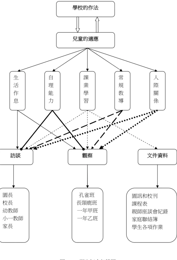 圖 3-1-1  研究概念架構圖學校的作法 兒童的適應 自理能力 課業學習  常規教 導  人際關 係 生活作息 訪談 觀察  文件資料 園長 校長 幼教師 小一教師 家長   孔雀班 長頸鹿班 一年甲班 一年乙班 園訊和校刊 課程表  親師座談會紀錄 家庭聯絡簿 學生各項作業 