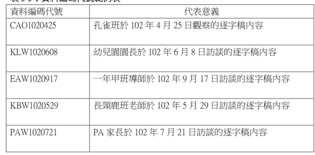 表 3-3-1 資料編碼代號範例表  資料編碼代號  代表意義  CAO1020425  孔雀班於 102 年 4 月 25 日觀察的逐字稿內容  KLW1020608  幼兒園園長於 102 年 6 月 8 日訪談的逐字稿內容  EAW1020917  一年甲班導師於 102 年 9 月 17 日訪談的逐字稿內容  KBW1020529  長頸鹿班老師於 102 年 5 月 29 日訪談的逐字稿內容  PAW1020721  PA 家長於 102 年 7 月 21 日訪談的逐字稿內容           