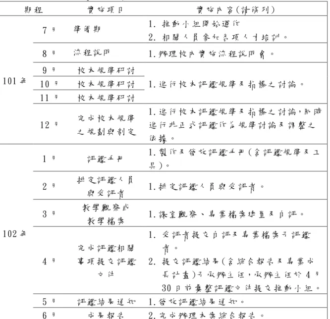表   4-1  平 安 國 小 推 動 教 師 專 業 發 展 評 鑑 實 施 時 程   期 程   實 施 項 目   實 施 內 容 (請 條 列 )  101 年   7 月   準 備 期   1