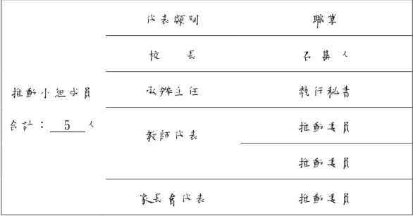 表   4-2  平 安 國 小 推 動 小 組 成 員 及 其 職 掌 一 覽 表 推 動 小 組 成 員   合 計 ：   5  人   代 表 類 別   職 掌  校長  召 集 人 承 辦 主 任   執 行 秘 書   教 師 代 表   推 動 委 員   推 動 委 員   家 長 會 代 表   推 動 委 員           每 個 人 在 計 畫 中 的 相 關 位 置 不 同 ， 影 響 到 自 己 對 教 師 專 業 發 展 評 鑑 有 不 同 的 認 識 ， 校 長 屬 於
