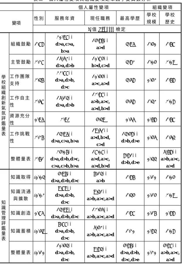 表 三   個 人 屬 性 變 項 與 組 織 變 項 之 單 因 子 變 異 數 分 析   個 人 屬 性 變 項 組 織 變 項 性 別   服 務 年 資   現 任 職 務 最 高 學 歷 學 校 規 模 學 校 變項  歷 史 F 值 Scheffe 檢 定   組 織 鼓 勵  1.78  20.97**  d>a,c>a,  b>a  14.86** a>d  3.95 1.40  1.67  主 管 鼓 勵  2.27  15.52**  d>a,d>b