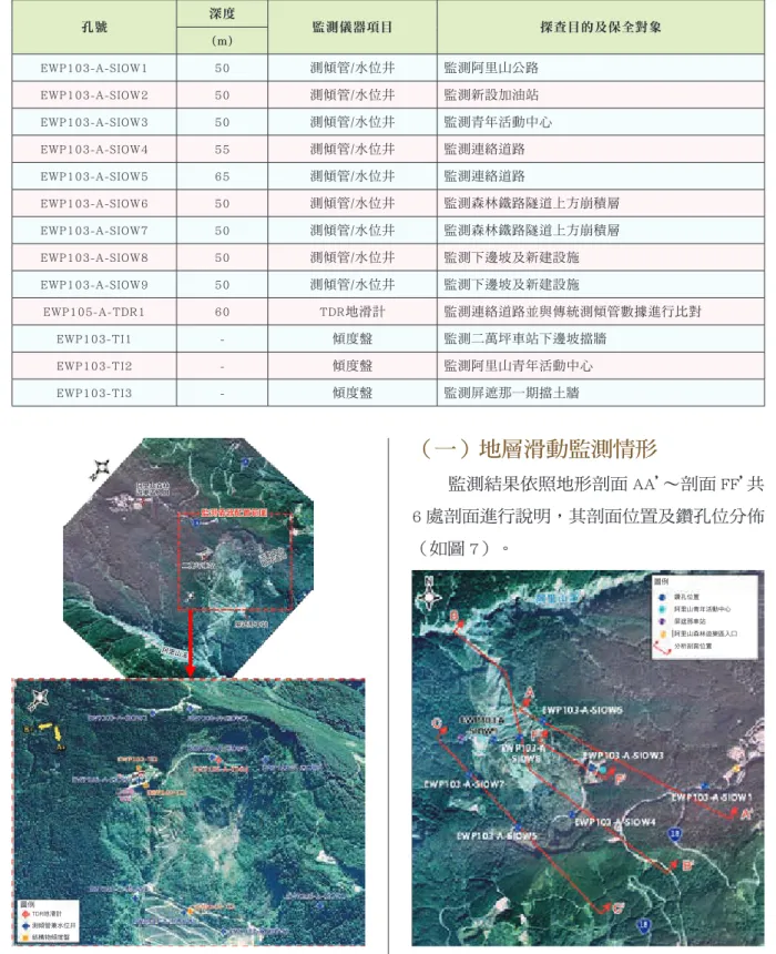 表 2 、二萬坪地區監測儀器及設置目的列表 孔號 深度 監測儀器項目 探查目的及保全對象 (m) EWP103-A-SIOW1 50 測傾管/水位井 監測阿里山公路 EWP103-A-SIOW2 50 測傾管/水位井 監測新設加油站 EWP103-A-SIOW3 50 測傾管/水位井 監測青年活動中心 EWP103-A-SIOW4 55 測傾管/水位井 監測連絡道路 EWP103-A-SIOW5 65 測傾管/水位井 監測連絡道路 EWP103-A-SIOW6 50 測傾管/水位井 監測森林鐵路隧道上方崩積