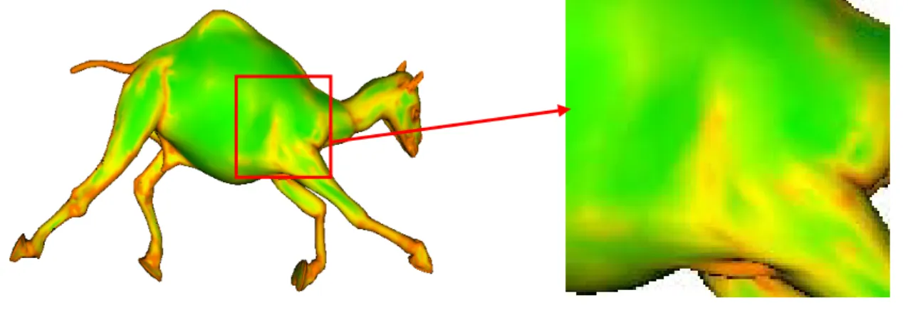 圖  8、利用 Discrete Shape Operator 分析模型表面的結果  根據 DSO 的估計方法，我們可以計算出 3D 模型上每一個區域之表面高低起伏變 化。如下圖，以 camel 模型為例，其肚子部位通常是既平滑又較為平坦，而其眼睛、嘴 巴部位則表面高低起伏較為劇烈，透過 DSO 的計算，我們可以判斷出該模型中，表面 變化較為平緩的肚子部位，以及表面變化較為劇烈的特徵部位-頭部，如圖中所示，紅 色部位表示為表面變化較大的區域，綠色表示表面變化較為平緩的區域，而黃色澤表示 居中。  物件壓縮可