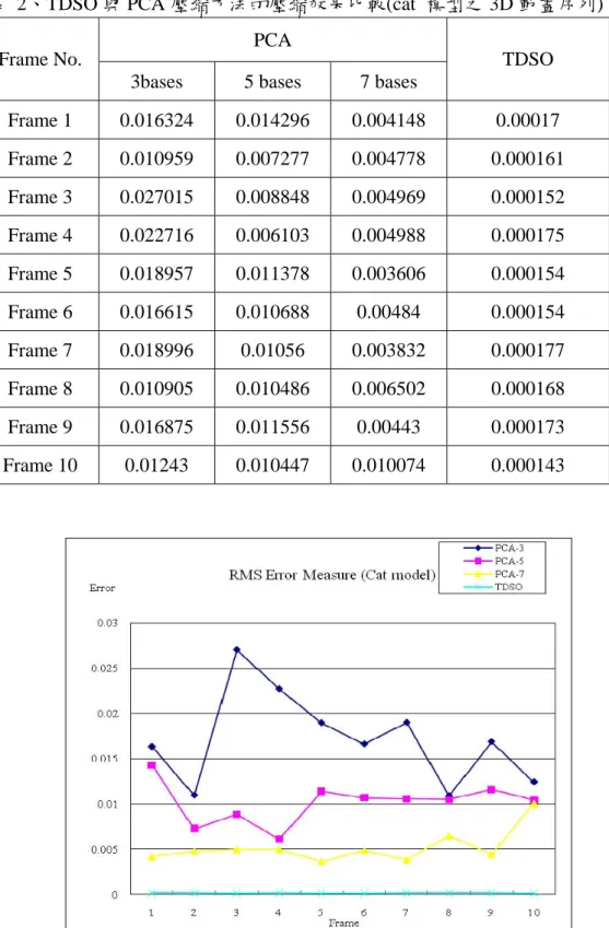 表  2、TDSO 與 PCA 壓縮方法的壓縮效果比較(cat  模型之 3D 動畫序列)  PCA 