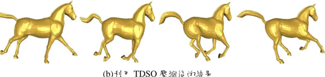 表  4、TDSO 的壓縮失真改善程度(對 camel、cat、horse  模型之 3D 動畫序列) 