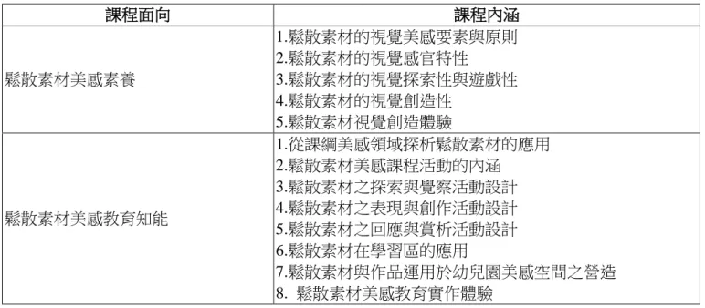 表 2 以鬆散素材為主軸設計之視覺藝術美感教育師資培育課程面向與內涵  課程面向  課程內涵  鬆散素材美感素養  1.鬆散素材的視覺美感要素與原則 2.鬆散素材的視覺感官特性 3.鬆散素材的視覺探索性與遊戲性  4.鬆散素材的視覺創造性  5.鬆散素材視覺創造體驗    鬆散素材美感教育知能  1.從課綱美感領域探析鬆散素材的應用 2.鬆散素材美感課程活動的內涵 3.鬆散素材之探索與覺察活動設計 4.鬆散素材之表現與創作活動設計  5.鬆散素材之回應與賞析活動設計  6.鬆散素材在學習區的應用    7.