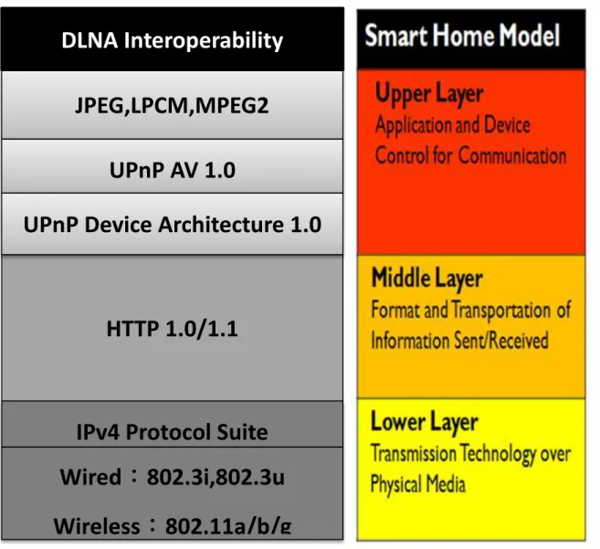圖 3.2 DLNA model vs. Smart Home model 