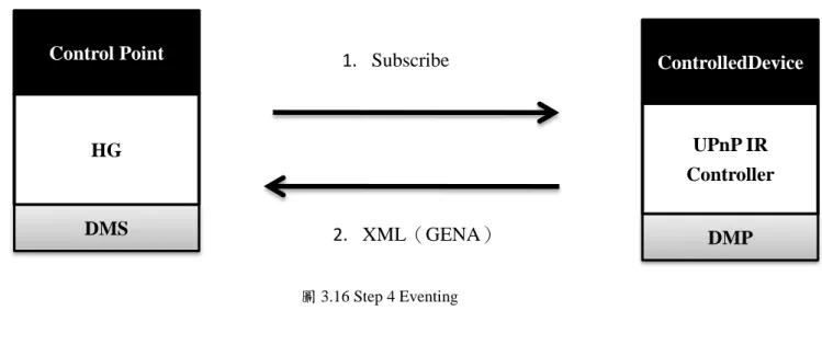 圖 3.16 Step 4 Eventing  步驟 5、Presentation：當 DMP 俱備異常事件狀態儲存暫存功能時，DMP 就可定期 傳送檔案至 DMS。  2