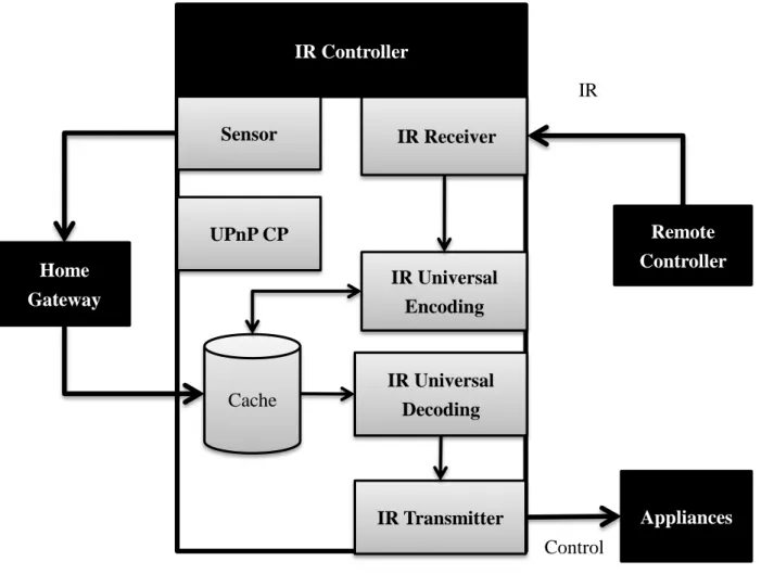 圖 3.19 IR Controller 運作圖 