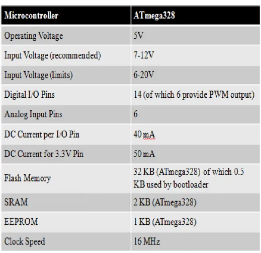 圖 3.22 Arduino UNO Summary [6] 