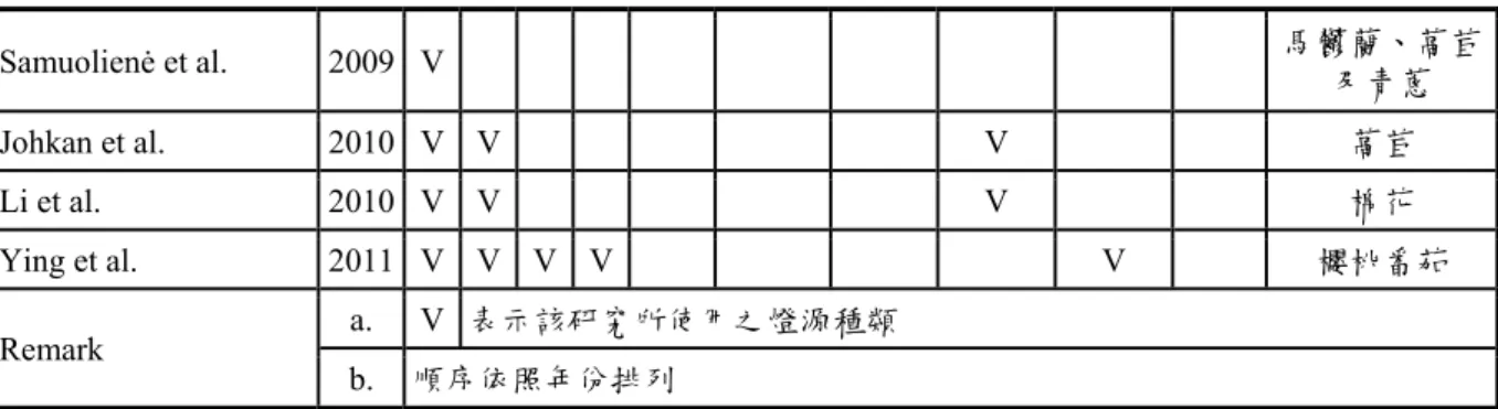 圖 2.1.1 LED 應用於植物人工光源之演進(Morrow, 2008) 
