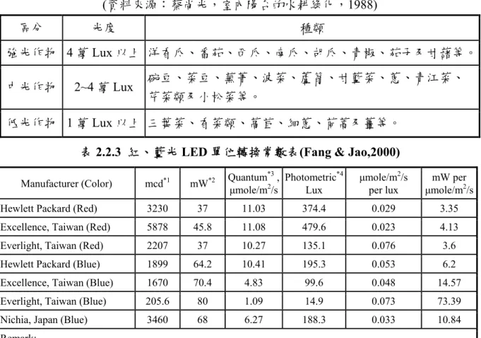 表 2.2.3  紅、藍光 LED 單位轉換常數表(Fang &amp; Jao,2000) 