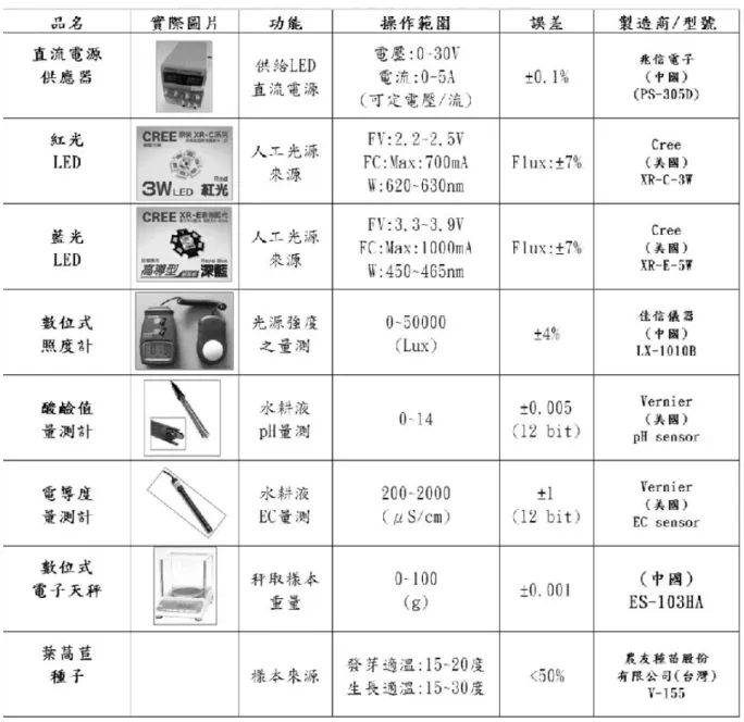 表 3.2.1  田口實驗設計法中之設備及材料 