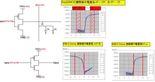 圖 1. 2    面板驅動電路及畫素驅動方式 