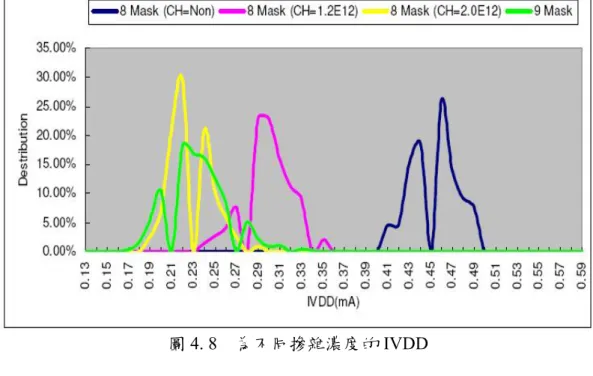 圖 4. 8    為不同摻雜濃度的 IVDD 