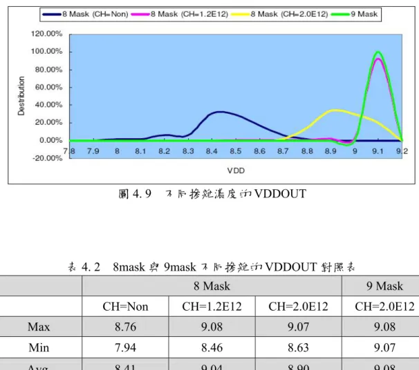 表 4. 2  8mask 與 9mask 不同摻雜的 VDDOUT 對照表 