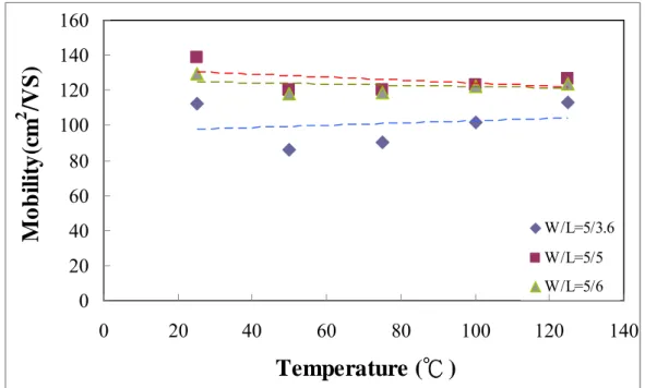 圖 4. 17  8-mask NMOS 不同溫度下的 Mobility 