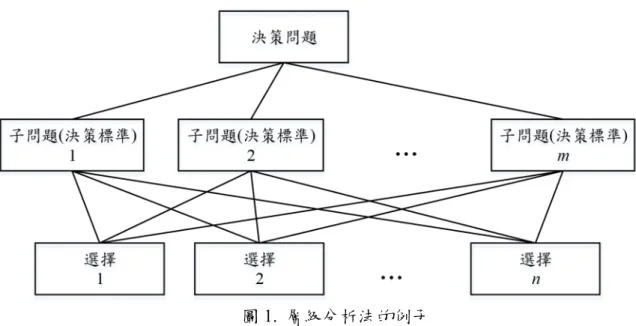圖 1.  層級分析法的例子 