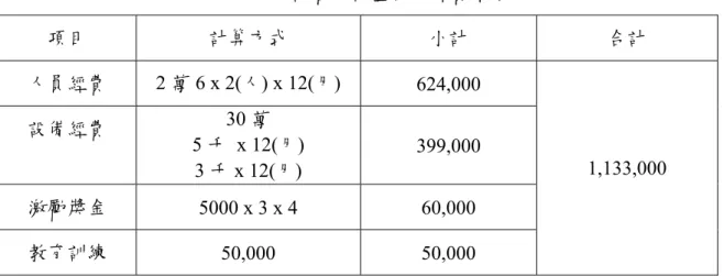 表 4-8  知識管理計畫推動經費預估表  項目  計算方式  小計  合計  人員經費  2 萬 6 x 2(人) x 12(月)  624,000  設備經費  30 萬  5 千 x 12(月)  3 千 x 12(月)  399,000  激勵獎金  5000 x 3 x 4  60,000  教育訓練  50,000 50,000  1,133,000  二、知識管理推動的目的暨採行策略  (一)  推動目的設定   由於組織中部門的成立使命與工作內容的不同，對於知識內容的範疇與如何運用 知識的目