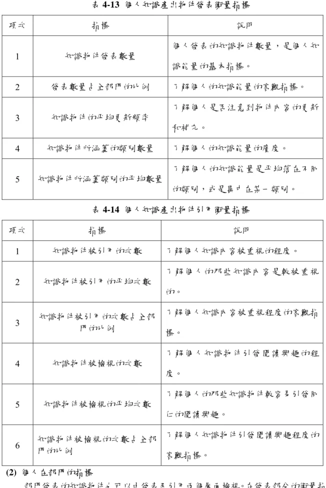 表 4-13  個人知識產出物件發表衡量指標  項次  指標  說明  1  知識物件發表數量  個人發表的知識物件數量，是個人知 識能量的基本指標。    2  發表數量占全部門的比例  了解個人的知識能量的客觀指標。    3  知識物件的平均更新頻率  了解個人是否注意到物件內容的更新 和補充。    4  知識物件所涵蓋的類別數量  了解個人的知識能量的廣度。    5  知識物件所涵蓋類別的平均數量 了解個人的知識能量是平均落在不同 的類別，或是集中在某一類別。    表 4-14  個人知識產出