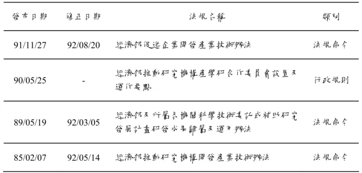 表 2-3  經濟部產學合作之相關法規  發布日期  修正日期  法規名稱  類別  91/11/27 92/08/20  經濟部促進企業開發產業技術辦法  法規命令  90/05/25 -  經濟部推動研究機構產學研合作委員會設置及 運作要點  行政規則  89/05/19 92/03/05  經濟部及所屬各機關科學技術委託或補助研究 發展計畫研發成果歸屬及運用辦法  法規命令  85/02/07 92/05/14  經濟部推動研究機構開發產業技術辦法  法規命令  資料來源：研究者整理自中華民國經濟部網