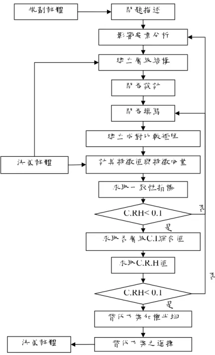 圖 4-1 AHP 法流程圖 