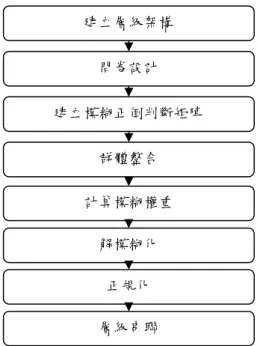 圖 4-3  模糊層級分析法處理步驟  (1)  建立層級結構  層級架構的應用是以目標問題為基礎，透過階層的方式來分析各層面可 能的評估因子有哪些。一般可以透過專家訪談、文獻蒐集、、、等等方式， 藉以建立問題的層級結構。本研究以問卷調查的方式，挑選出符合目標問題 的重要評估因子，並予以建立層級架構。  (2)  建立模糊成對比較矩陣  利用評估項目下的準則進行兩兩比較，以相對的重要程度來建立，矩陣之 建立可藉由模糊語意變數之方式衡量準則項目之權重值在這部份Satty  （1980） 根據心理學的研究認為比