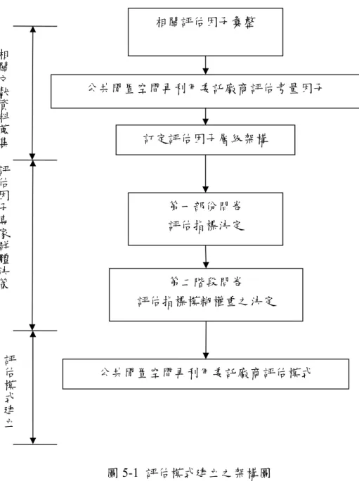 圖 5-1  評估模式建立之架構圖  由架構圖中顯示，為建構公有閒置空間再利用委託廠商評選之模式，必須要 先獲取適宜之評選因子，再經由專家群體決策方式篩選評選因子，並訂定各評選 因子之權重，因此，專家群體決策為本研究之重要依據。  5.2.1  評選因子之決定  本研究參考相關文獻蒐集及國內公部門促參案件約20件，透過專家學者之問 卷調查來確認評估因子之評估效力與代表性。本研究根據文獻與案例萃取出五個 評估準則以及二十四個評估因子，歸納整理成公有閒置空間再利用委託廠商評估相關評估因子彙整 公共閒置空間再利用